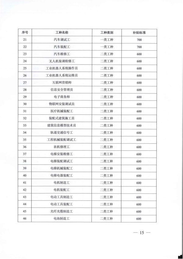 2022.05.09常人社发〔2022〕75号关于印发《常州市职业培训补贴实施办法》的通知(1)_14.jpg